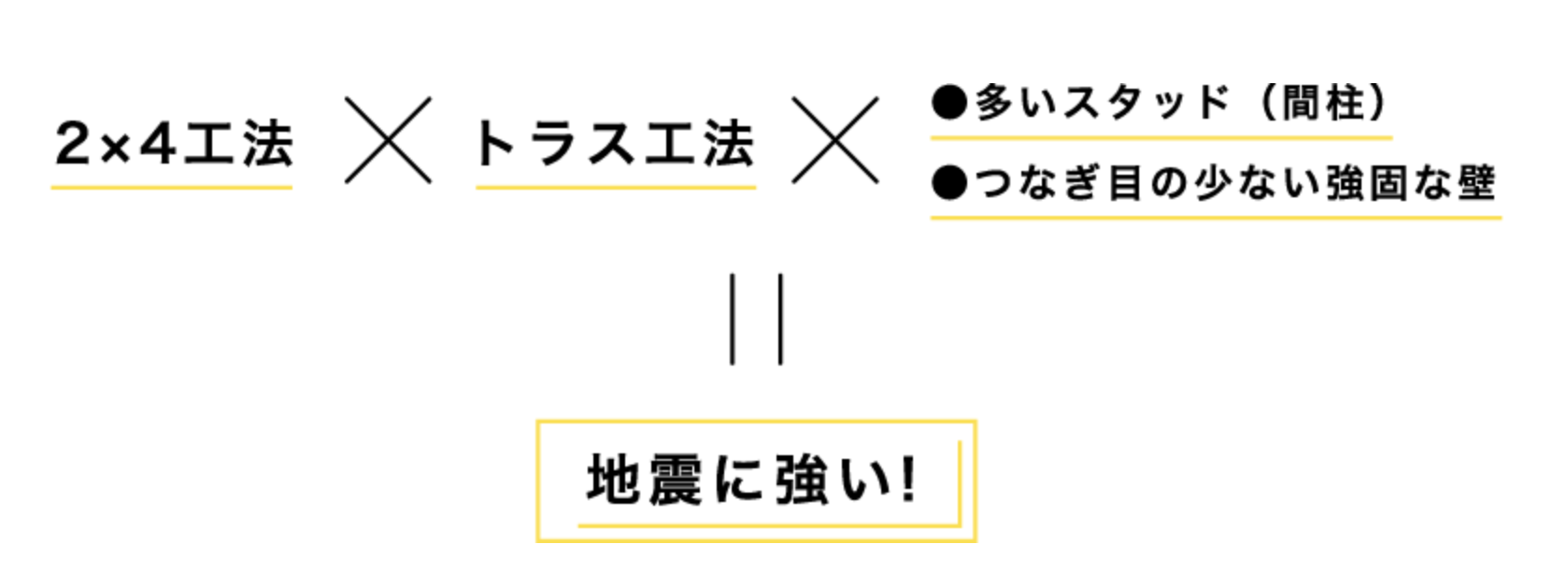 2×4工法×トラス工法=地震に強い