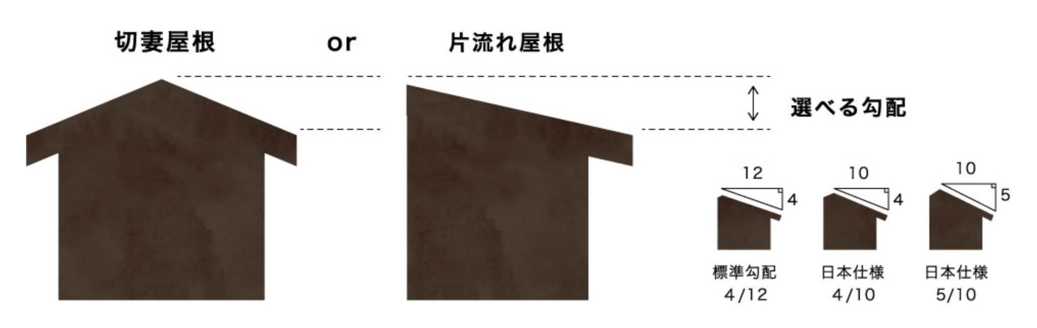 屋根形状 切妻・片流れ・選べる勾配